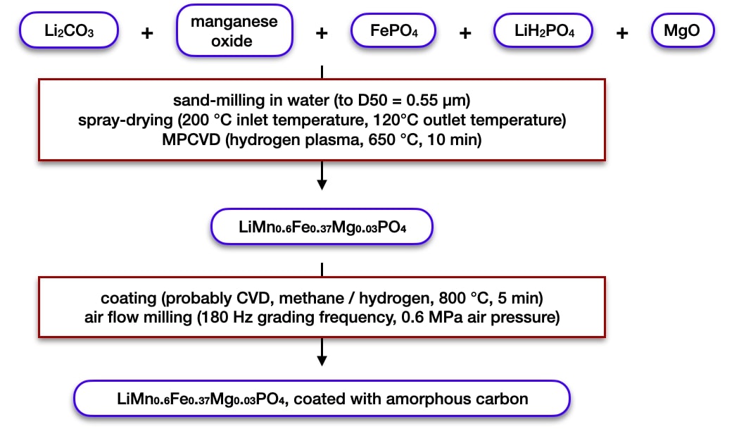 Process Projection for LMFP cathode material