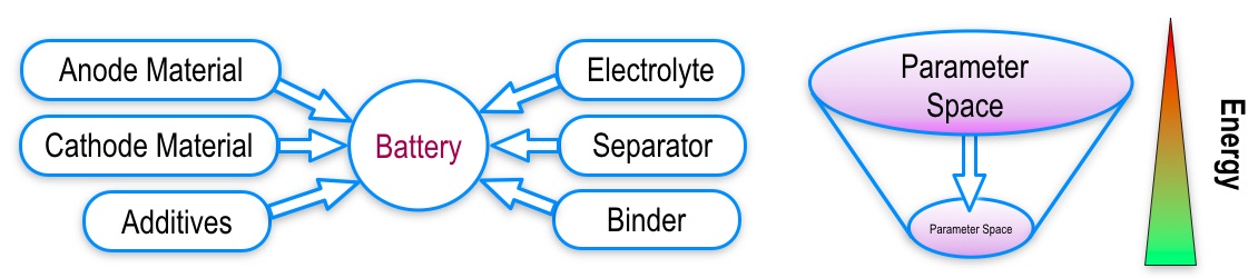 Battery Components and Product Development Parameter Space