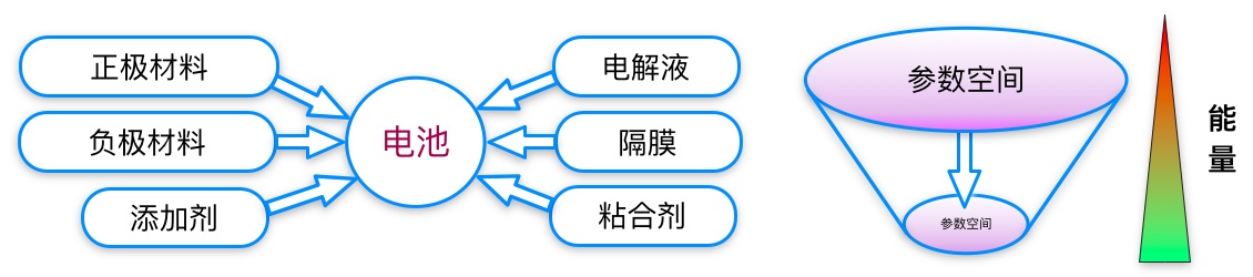 Battery Components and Product Development Parameter Space