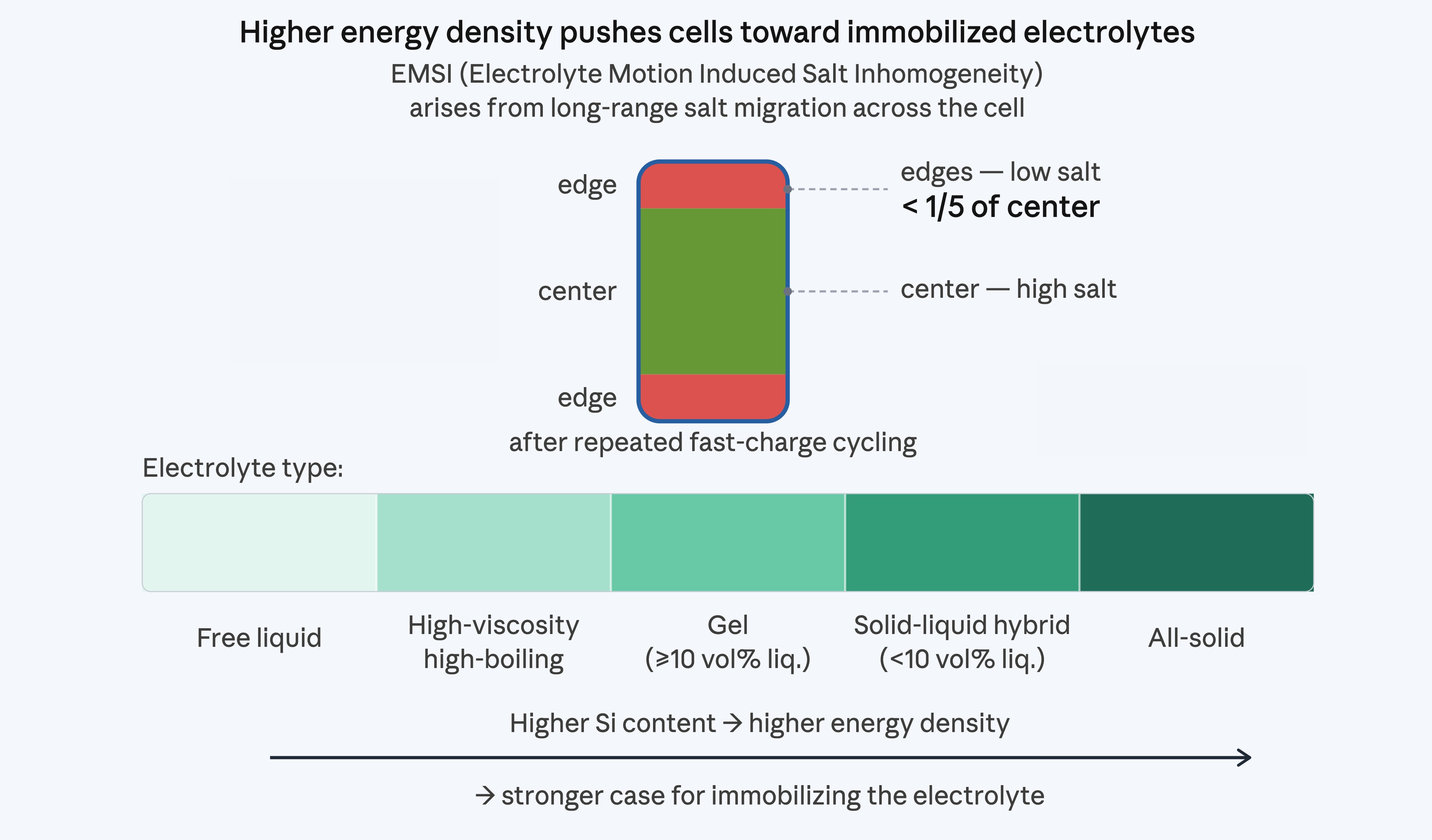 EMSI: after fast-charge cycling LiPF6 at the jelly-roll edges drops below 1/5 of the center value; electrolyte spectrum from free liquid to all-solid