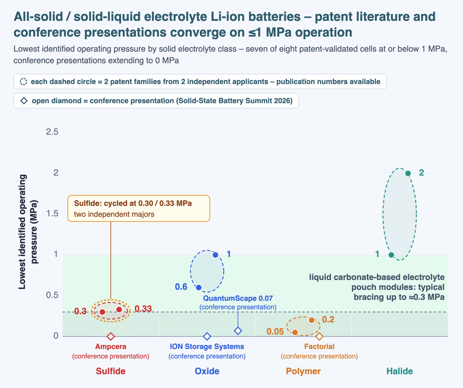 Lowest identified operating pressure by solid electrolyte class – patent literature and conference presentations converge on ≤1 MPa operation, conference presentations extending to 0 MPa