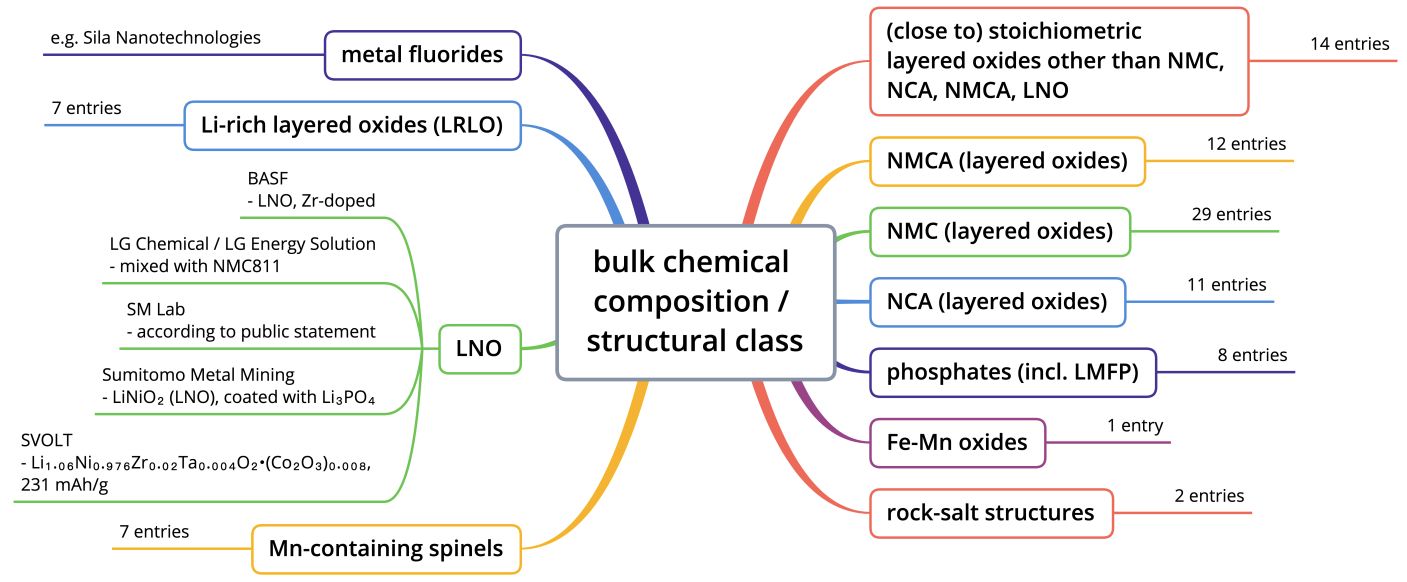 Decision Tree – Positive Electrode Materials for Li-ion Batteries – Bulk Chemical Composition / Structural Class