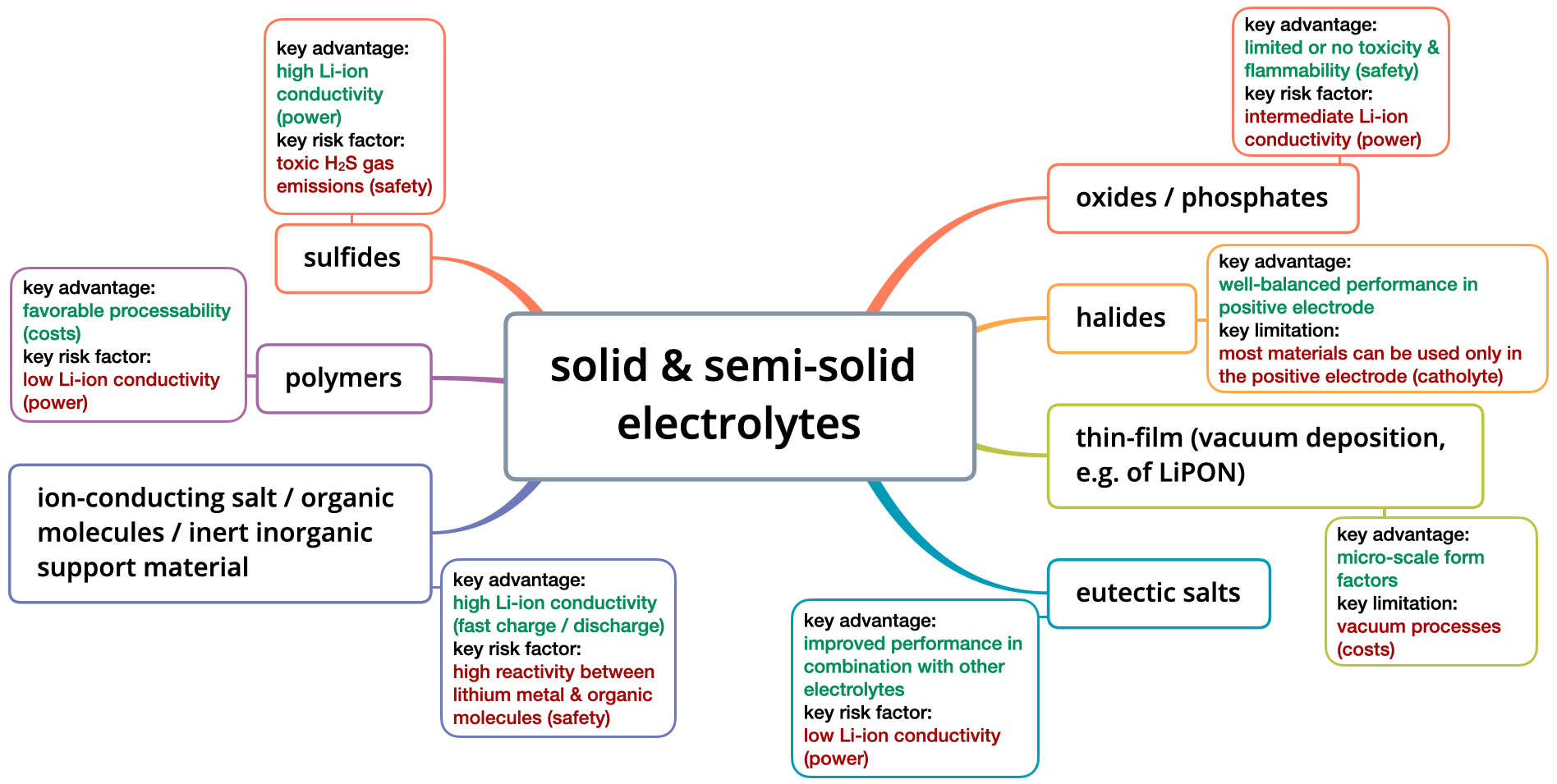 Advantages and Disadvantages of Various Solid & Semi-solid Electrolytes: 1) Sulfides; 2) Polymers; 3) Mixtures Between Ion-conducting Salts / Organic Molecules / Inert Inorganic Support Materials; 4) Oxides / Phosphates; 5) Halides; 6) Thin-film (Vacuum Deposition, e.g. of LiPON); 7) Eutectic Salts