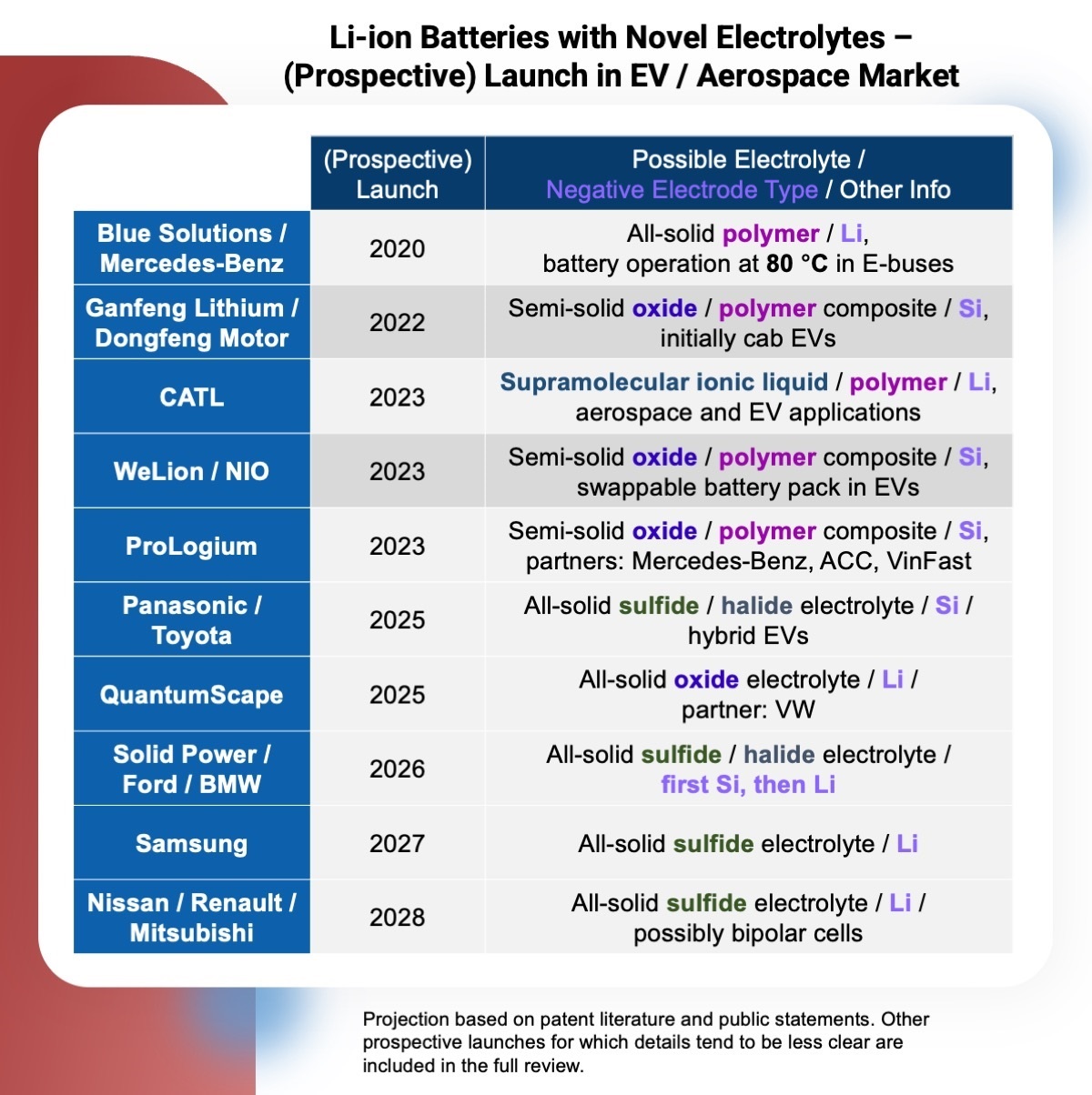 Image Li-ion Batteries with Novel Electrolytes - (Prospective) Launch in EV / Aerospace Market