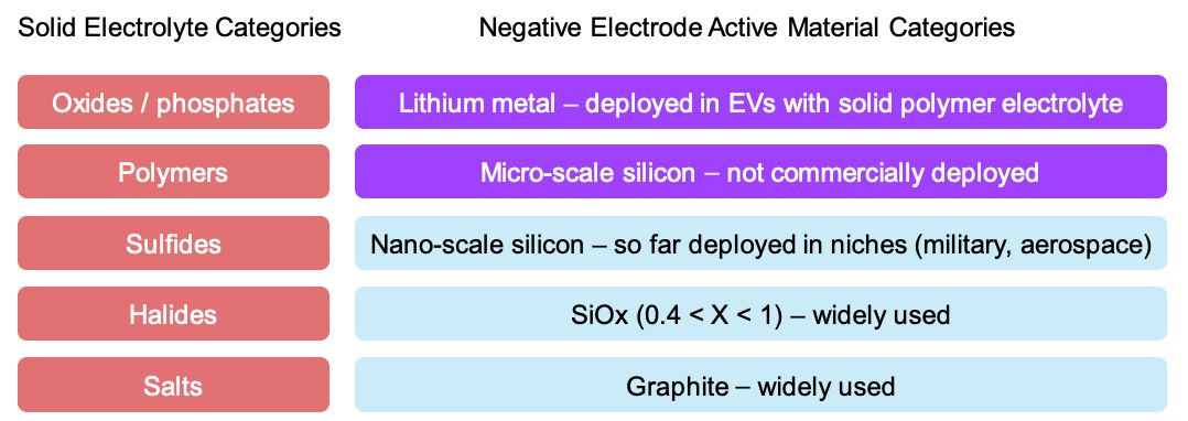 Possible Permutations Between Various Types of Solid Electrolytes and Negative Electrode Active Materials in Li-ion Batteries