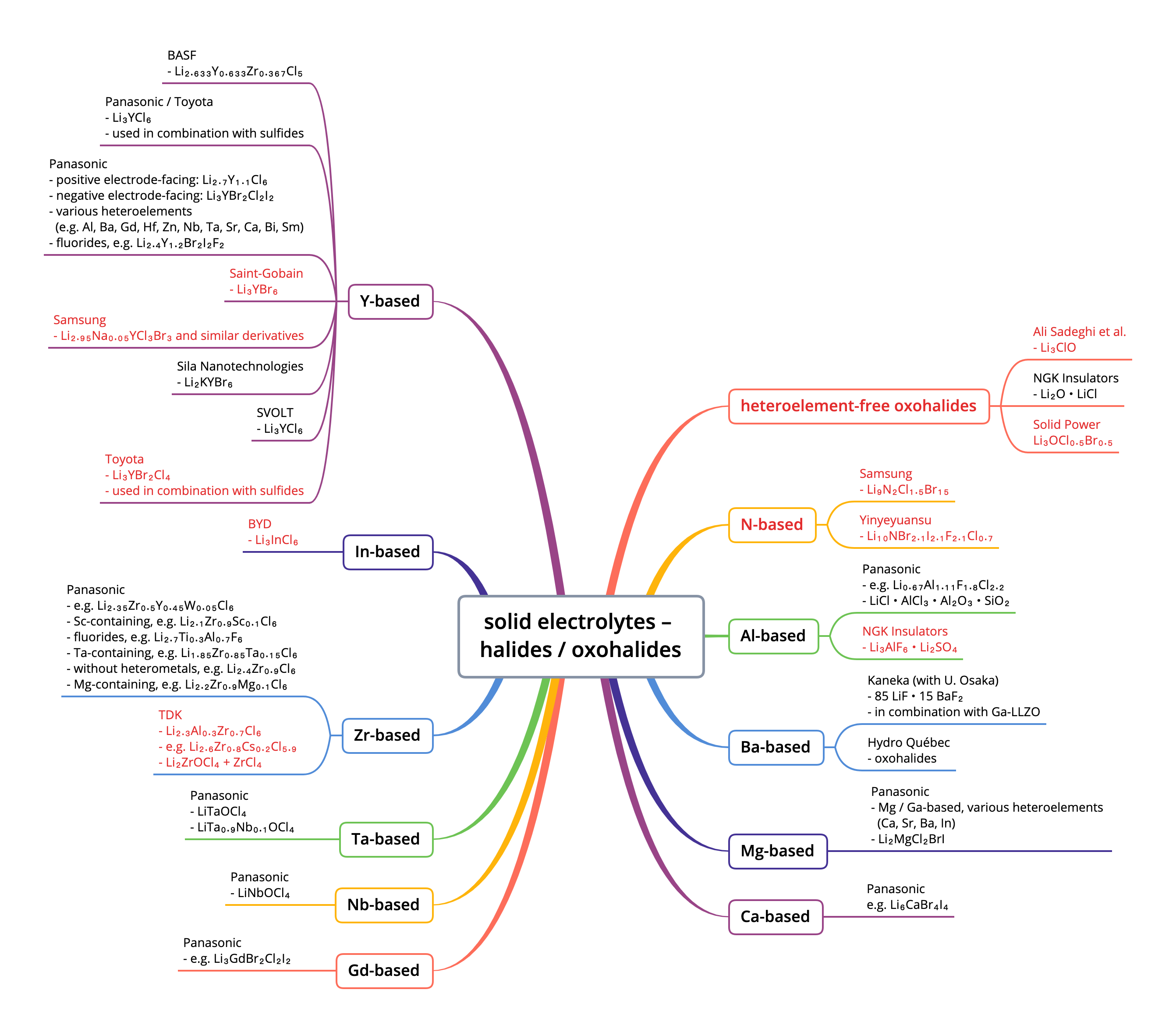 Technology decision tree – solid electrolytes – halides / oxohalides