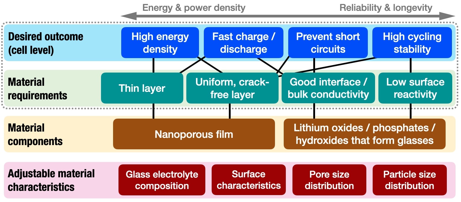 Potential synergies between two material classes