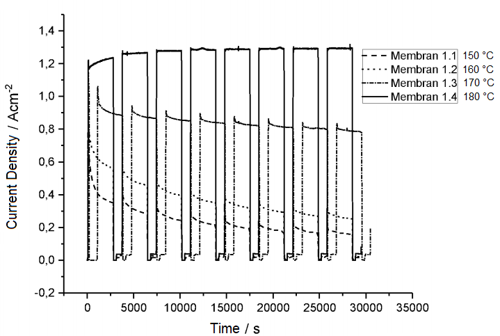 electrochemical performance of CCM upon heat treatment for 4 min at 150-180 °C