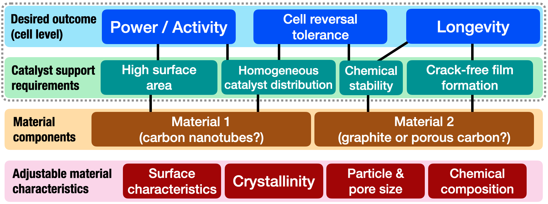 example of inspiration for novel inventions - CNT-coated graphites as potential catalyst support materials