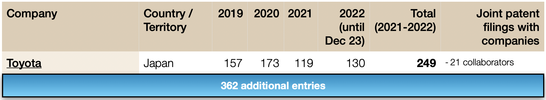 Number of commercially relevant patent families / utility models since 2019 in the category solid-state / semi-solid Li-ion batteries