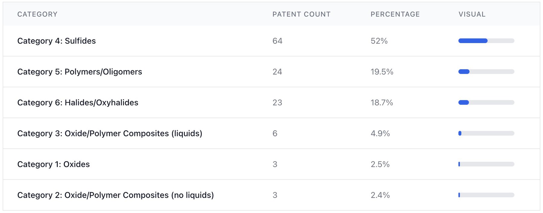 AI-based classification of patent families related to solid electrolyte categories