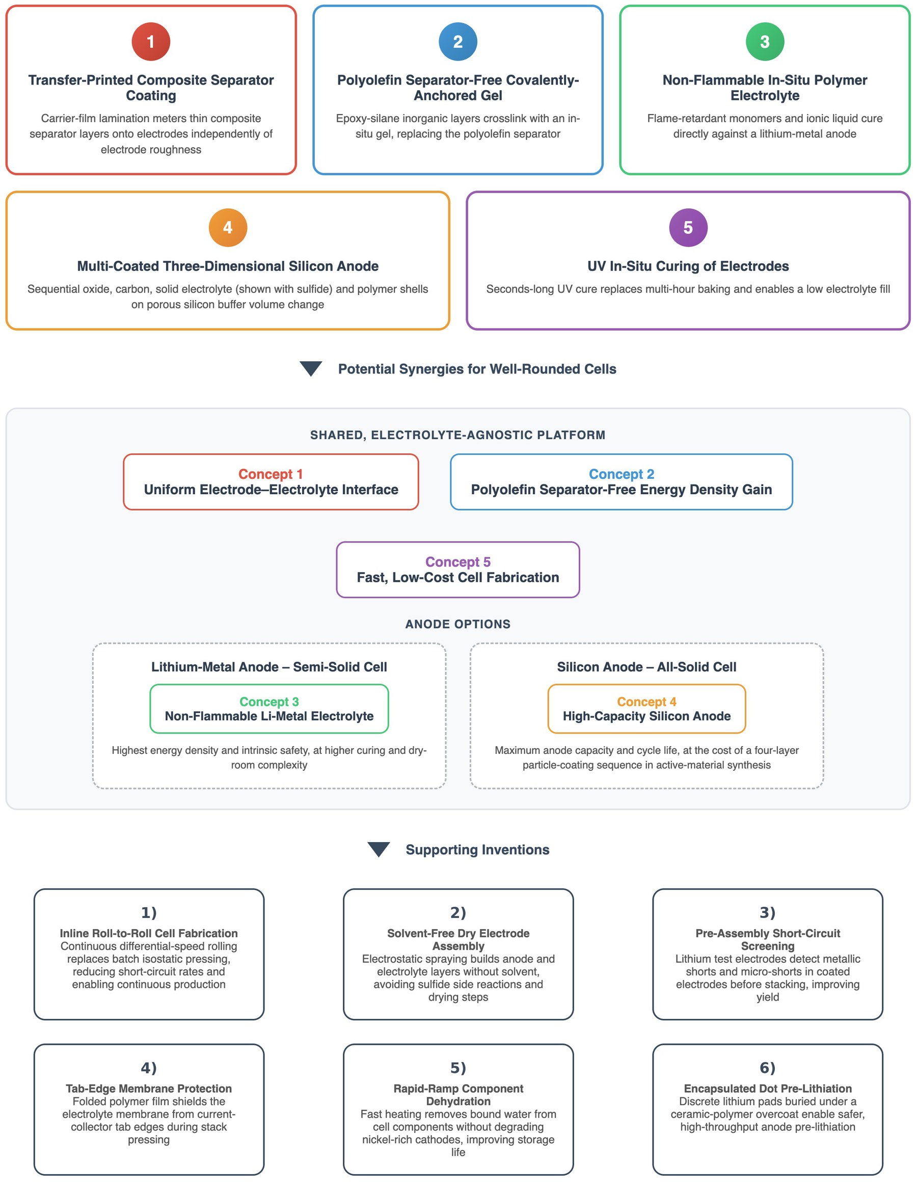 AI-based semi-solid Li-ion battery product development concept identification