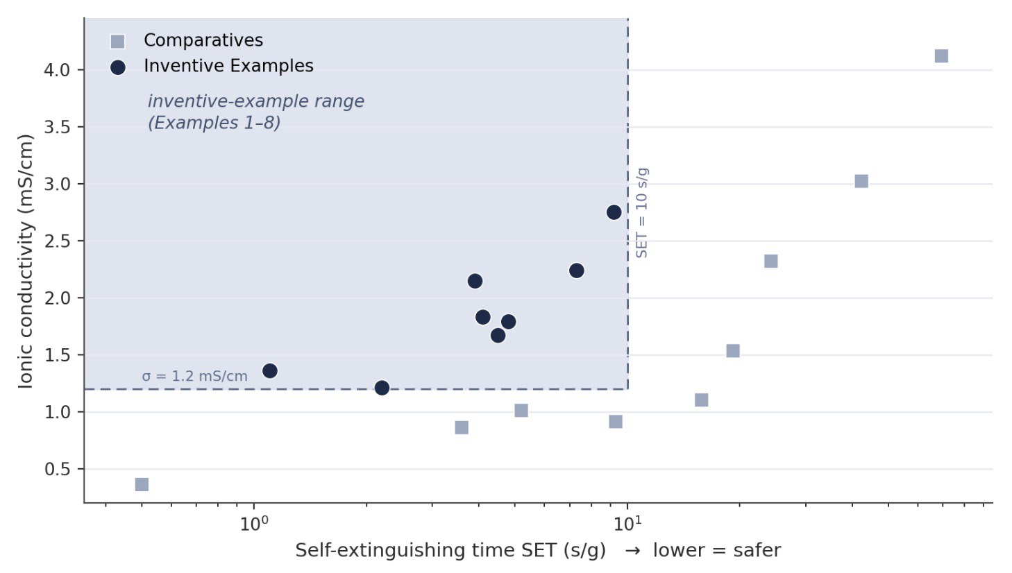 Ionic conductivity versus self-extinguishing time