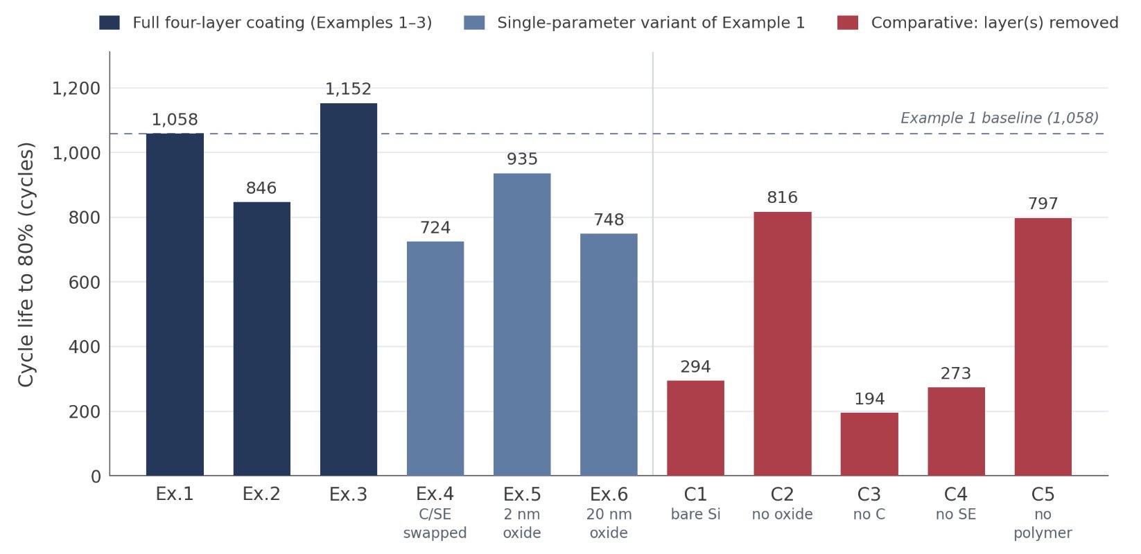 Layer-architecture impact on cycle life to 80%