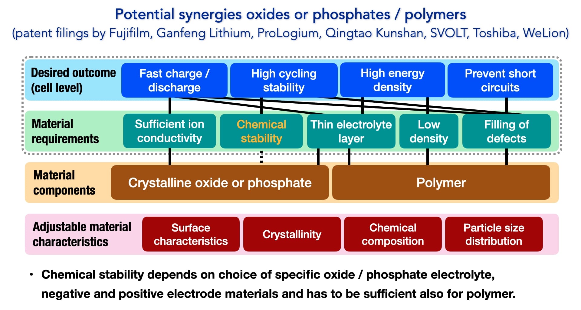 Potential Synergies Between Solid Electrolyte Types: 1) Oxides or Phosphates and 2) Polymers